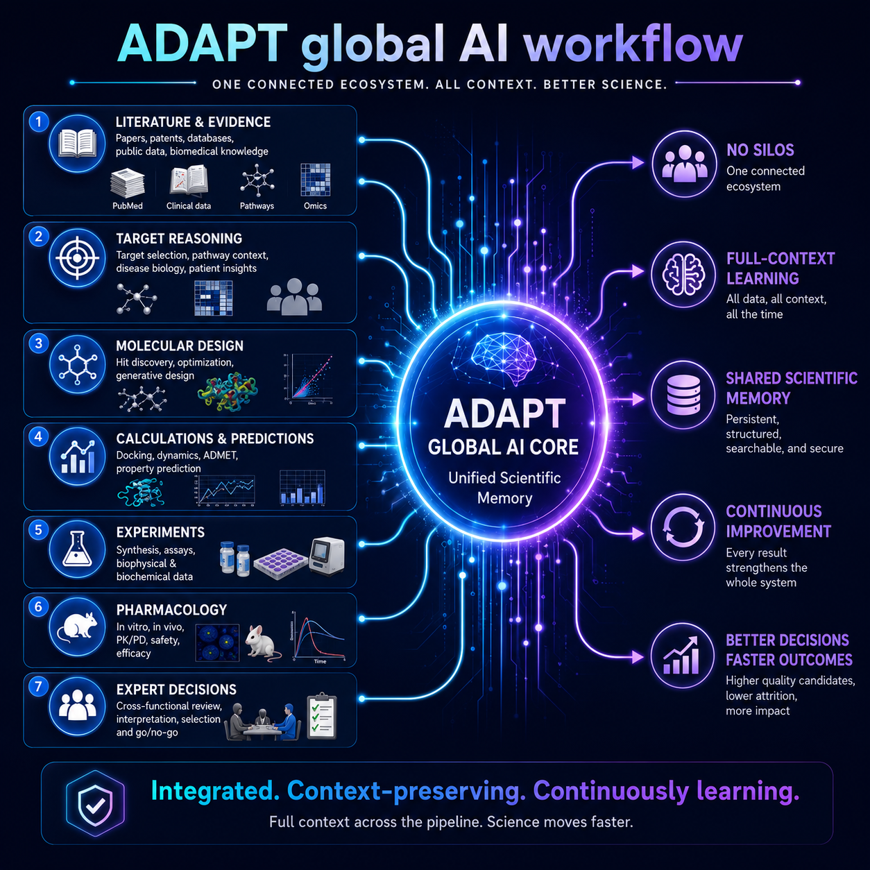 ADAPT global AI workflow