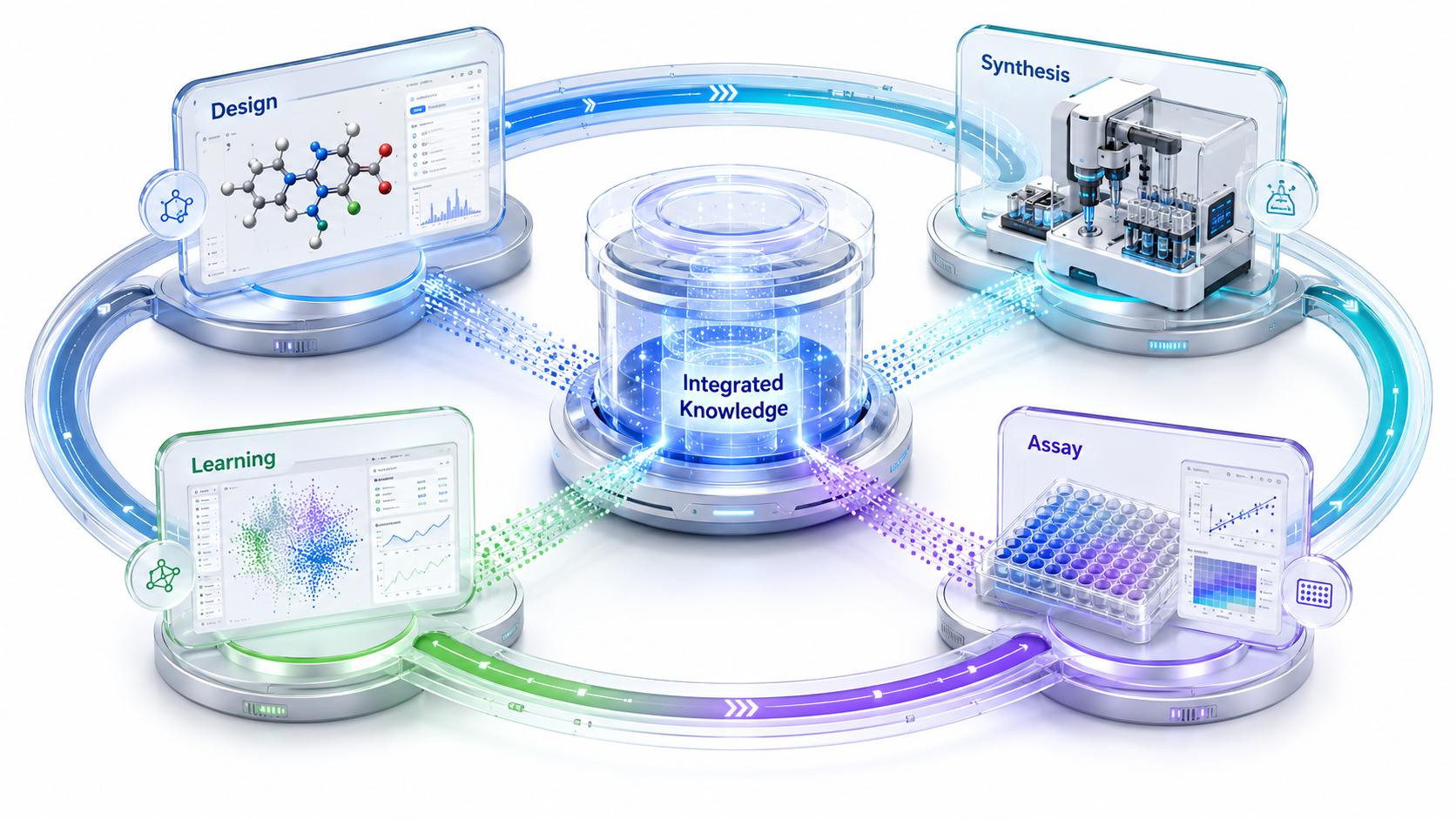 Closed-loop validation connecting design, synthesis, assay and learning