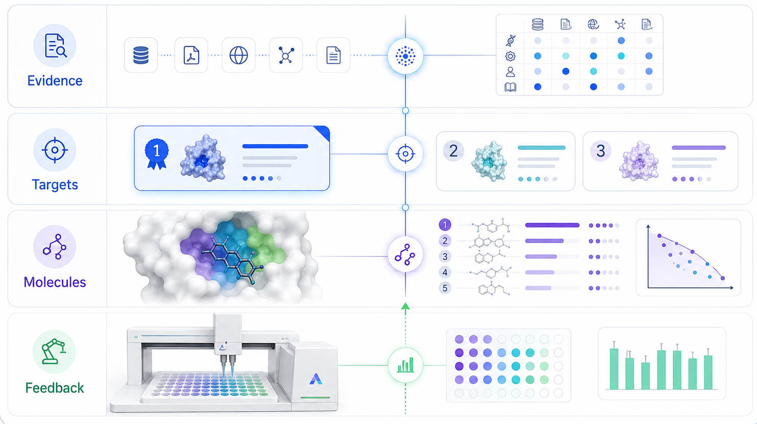 ADAPT partner workspace connecting evidence, targets, molecules and experimental feedback