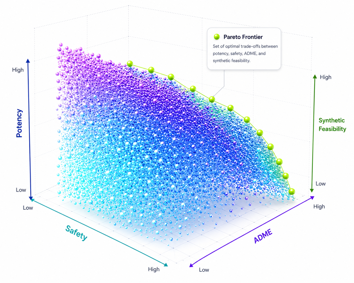 Pareto frontier for multi-objective molecular optimisation