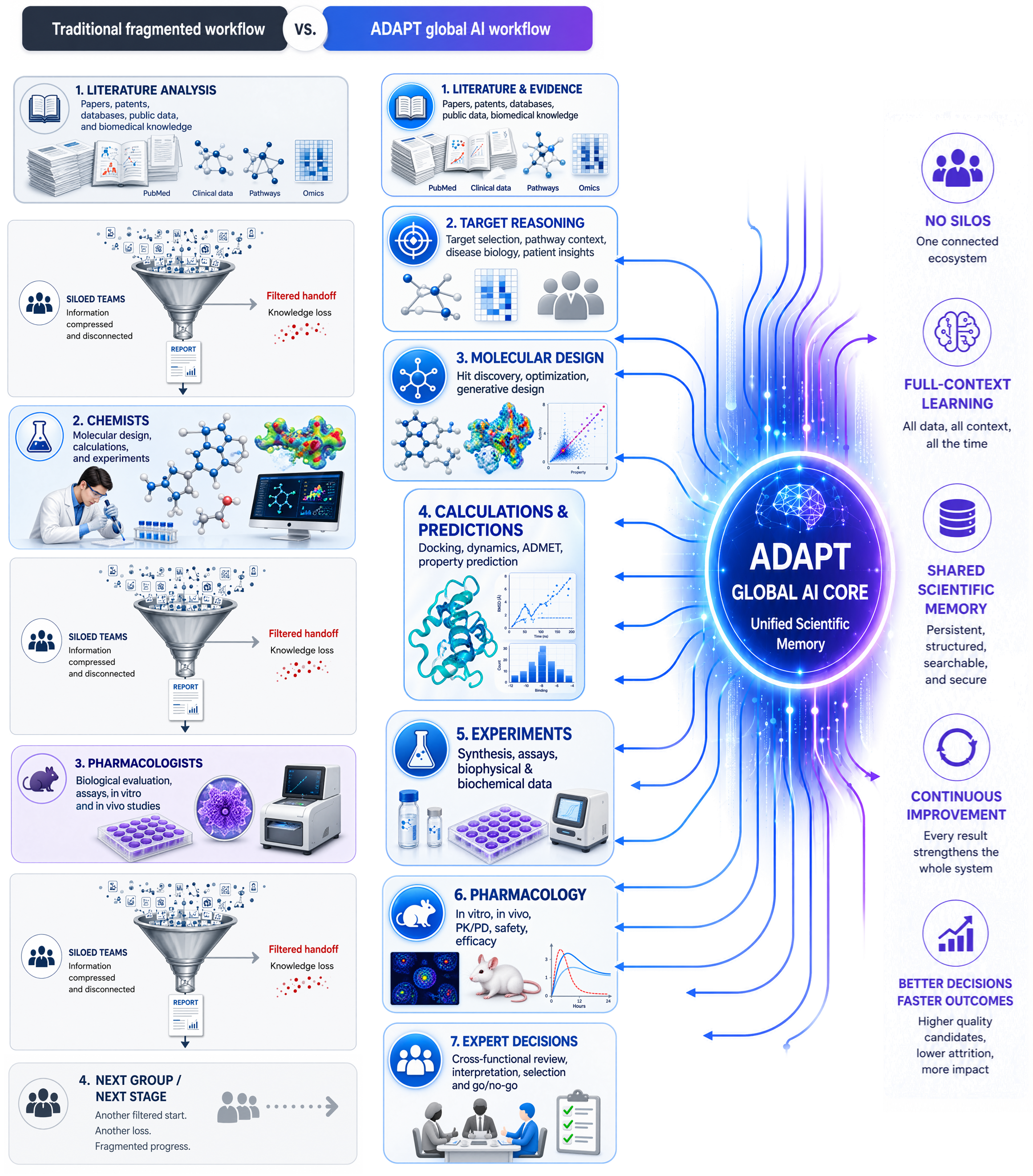 Comparison of a fragmented traditional drug-discovery workflow with the ADAPT global AI workflow